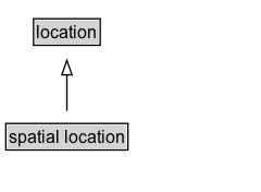 spatial location Diagram